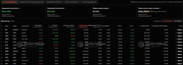 
                    Биткоин-ETF от BlackRock привлёк рекордные $643 млн за один день                