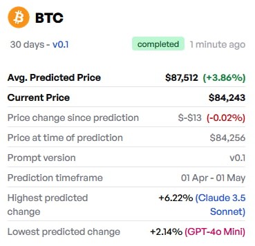 
                    Искусственный интеллект сделал прогноз цены биткоина к 30 апреля                