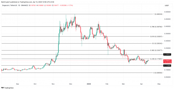 Отток со спотового рынка Dogecoin (DOGE) достиг $120 млн