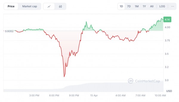 IP и ACT упали на 20+% из-за каскада ликвидаций на Binance