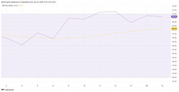 Fartcoin (FARTCOIN) лидирует на крипторынке с ростом на 5+%