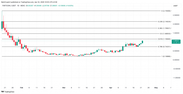 Fartcoin (FARTCOIN) достиг 12-недельного пика