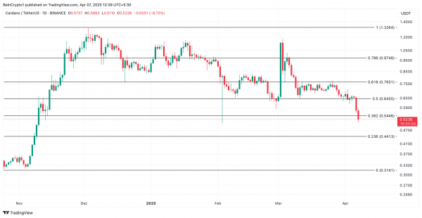 Токен Cardano (ADA) упал до ноябрьских минимумов