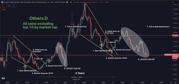 Расшифровка подсказок Altseason: консолидация Total 2 встречается с покупкой ETH Whale