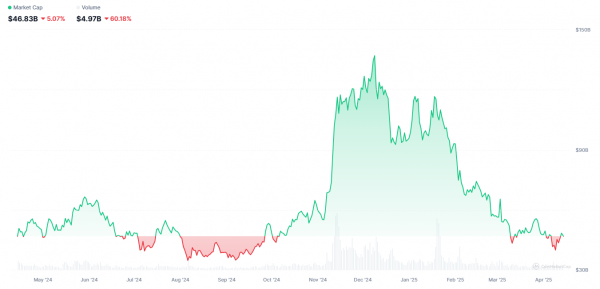 Токен RFC взлетел на 1 000% в апреле благодаря Маску