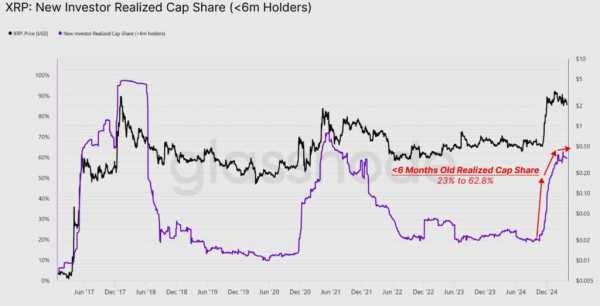 Число ежедневно активных адресов в реестре XRP упало на 65%