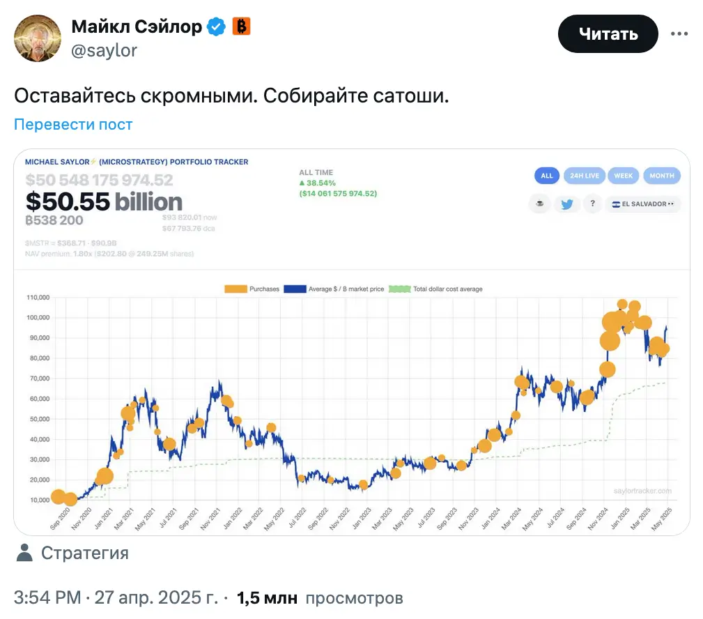 Strategy купила 15 355 биткоинов на $1,42 млрд, когда цена выросла выше $90 тыс