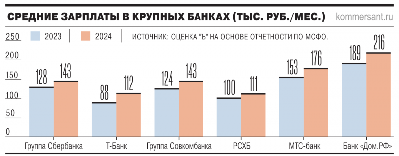 Банки потратились штатно