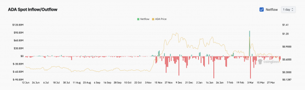 Токен Cardano (ADA) упал до ноябрьских минимумов