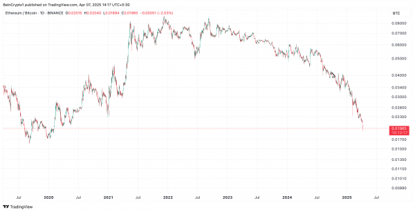 Ethereum (ETH) упал до уровней марта 2023 года