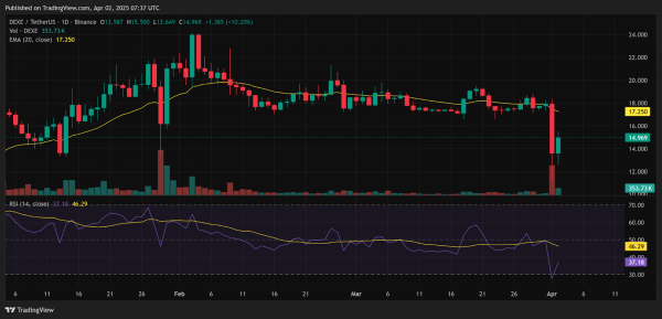 DeXe (DEXE) лидирует среди альткоинов по росту транзакций китов (+340%): Santiment