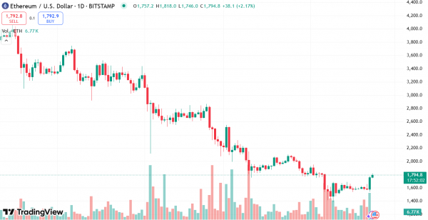 ETH демонстрирует двузначный прирост. Сможет ли он сдержать более быстрых конкурентов SOL и SUI?