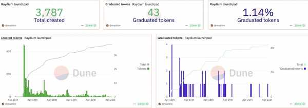Raydium запускает LaunchLab и пробует конкурировать с Pump.fun