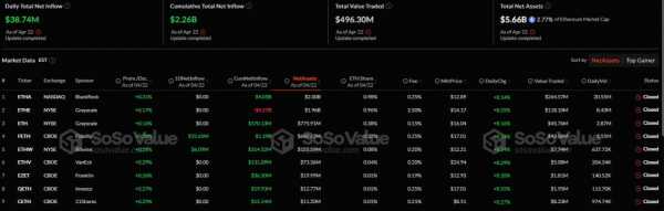В спотовые биткоин-ETF поступило $936 млн, Ethereum-ETF получили наибольший с февраля приток средств