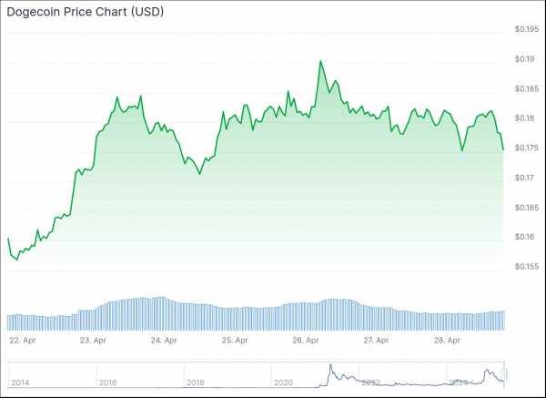 
                    Цена Dogecoin может повторно протестировать давний ценовой максимум                