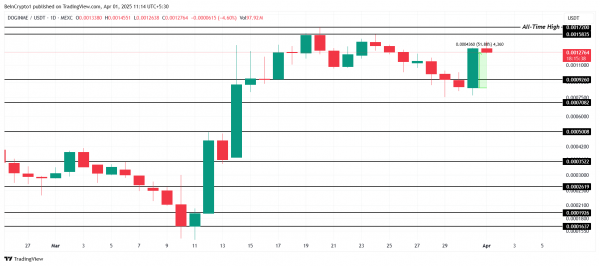 Coinbase залистила DOGINME и KEYCAT — цены выросли