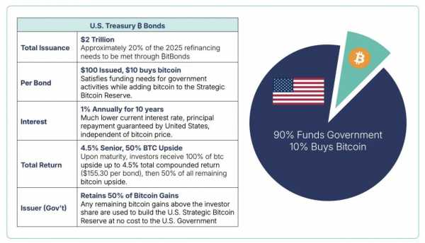 США предложили привязать гособлигации к биткоину через BitBonds