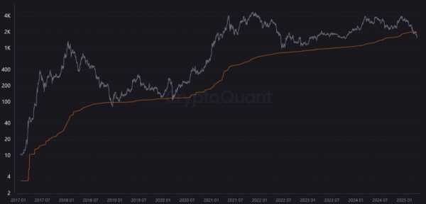 
                    Почему эфириум продолжает дешеветь в 2025 году?                