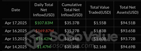 Спотовые биткоин-ETF получили почти $16 млн за неделю. Спотовые Ethereum-ETF потеряли вдвое больше