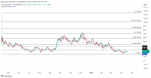 Bittensor (TAO) вырос на 14+% и готов пробиться выше $270