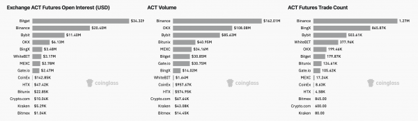 IP и ACT упали на 20+% из-за каскада ликвидаций на Binance
