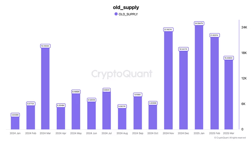 В CryptoQuant зафиксировали активизацию «спящих» биткоинов