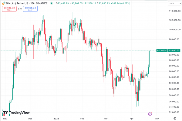 Биткоин достиг цены в почти $94 000 на фоне заявлений Трампа