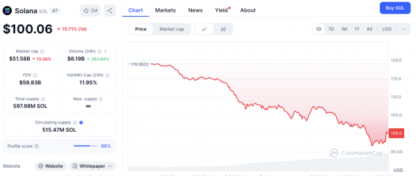 Распродажа криптовалют сильно ударила по ETH, SOL и XRP: где они могут найти поддержку дальше?
