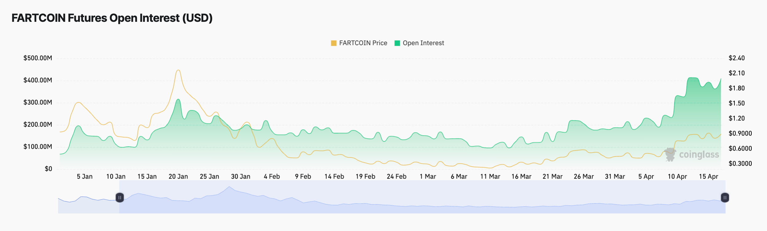 FARTCOIN на подъёме: пять причин, почему мемкоин с Solana снова в игре