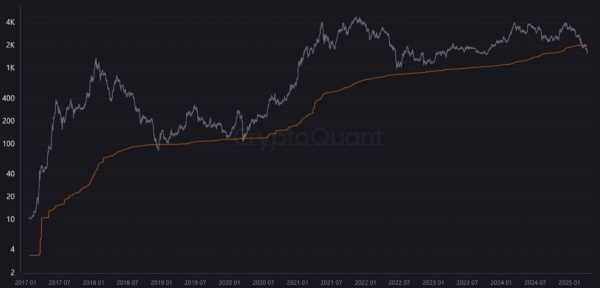 Аналитик назвал причины падения курса эфириума в 2025 году