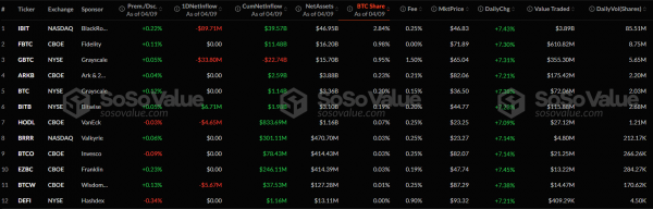 Инвесторы продолжили выводить капитал из спотовых биткоин- и Ethereum-ETF
