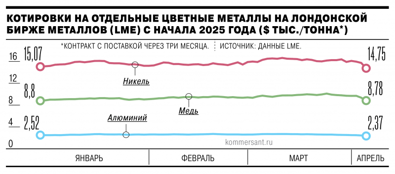 Металлы тянет к минимумам