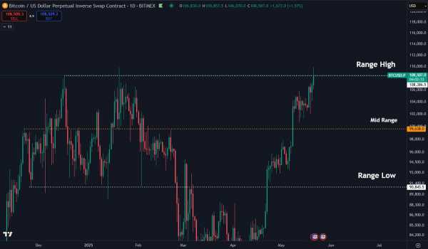 Биткоин преодолел $111 000: новый исторический максимум без лишней эйфории