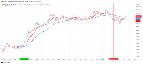 Solana приближается к $200 — ждать ли ралли на 50%