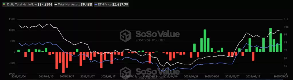 Приток средств в спотовые биткоин-ETF продолжился десятый день подряд