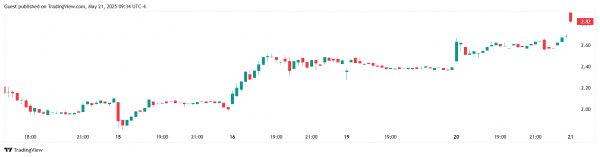 BTCS объявила о покупке 3450 ETH