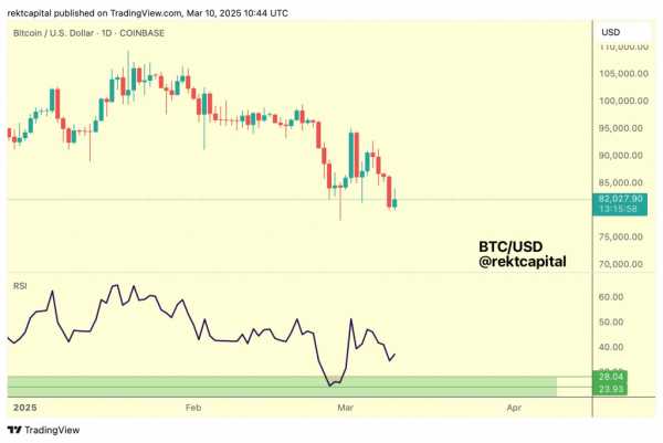 Биткоин штурмует $106 000: недельный MACD сформировал бычий крест