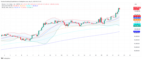 Прогноз цены биткоина (BTC) на 23 мая: восстановят ли быки импульс выше $111 тыс.?