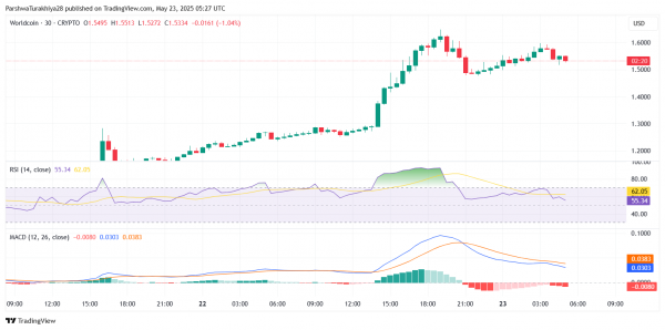 Прогноз цены WorldCoin ($WLD) на 24 мая: «бычий глаз» $1,73, поскольку ралли остывает ниже ключевого сопротивления