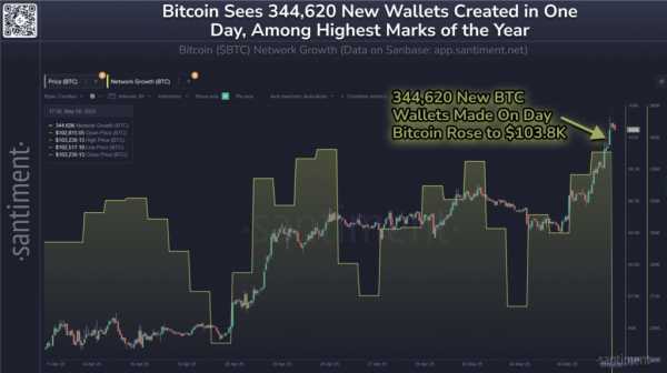 Биткоин в третий раз в истории преодолел отметку в $100 000