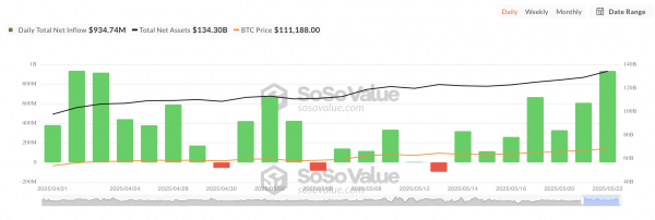Притоки в биткоин-ETF достигли максимума за месяц