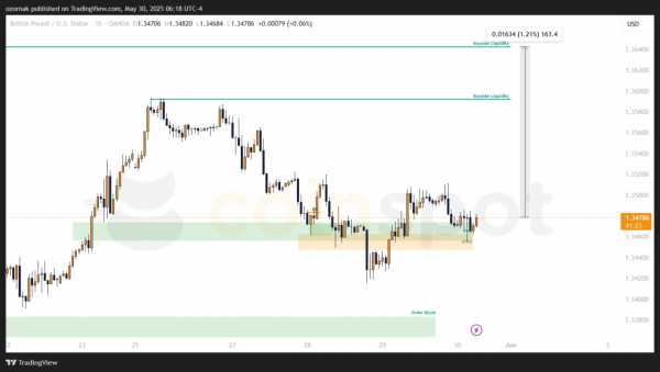 Прогноз по GBP/USD: бычья формация усиливает сценарий роста