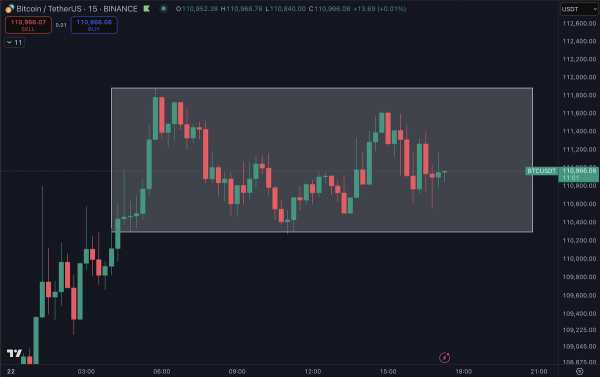 Биткоин штурмует $112 000: «рынок хочет праздновать хорошие новости и игнорировать плохие»