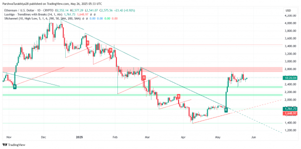 Прогноз цены Ethereum (ETH) на 27 мая: быки нацелены на $2650, поскольку прорыв набирает обороты