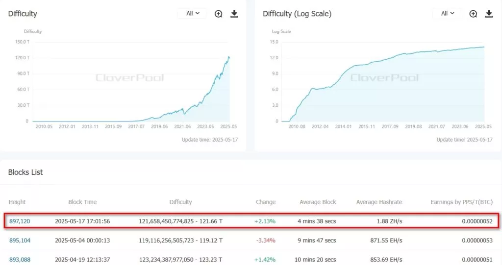 Сложность майнинга биткоина поднялась на 2,13%