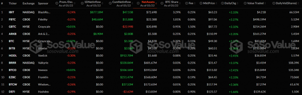 Приток капитала в спотовые биткоин-ETF обновил максимум с конца апреля