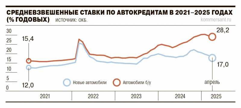 Заемные машины разъехались в цене
