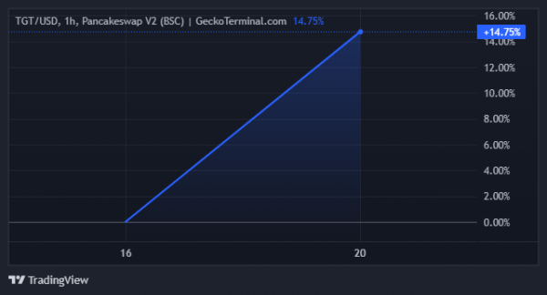 Binance Alpha залистит токен Tokyo Games (TGT)