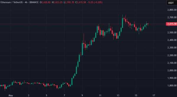Abraxas Capital приобрела Ethereum на $655 млн за около неделю