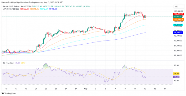 Прогноз цены биткоина (BTC) на 14 мая